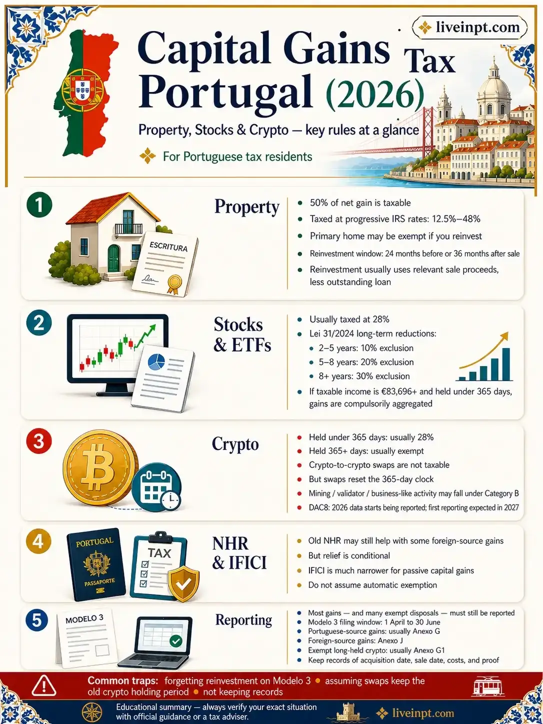 Capital gains tax Portugal 2026 quick reference covering property, stocks, crypto, NHR and reporting rules