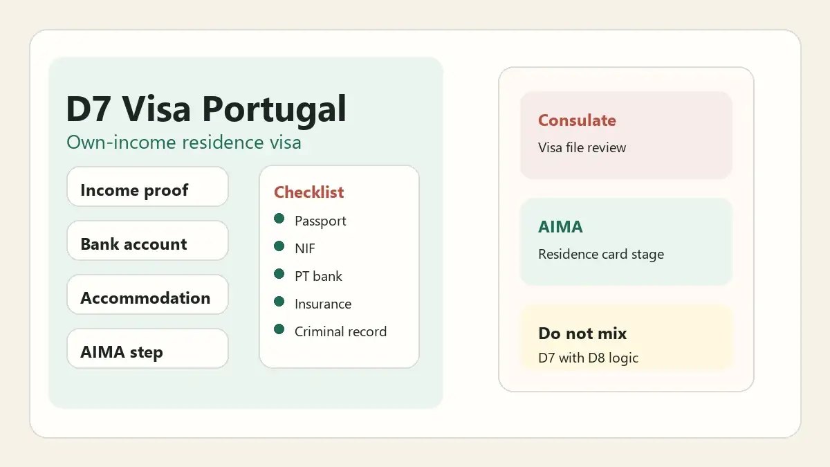 D7 visa Portugal planning steps for foreigners, including income proof, housing, and AIMA follow-up