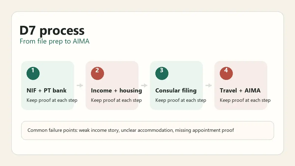 D7 process steps from consulate file to AIMA residence stage