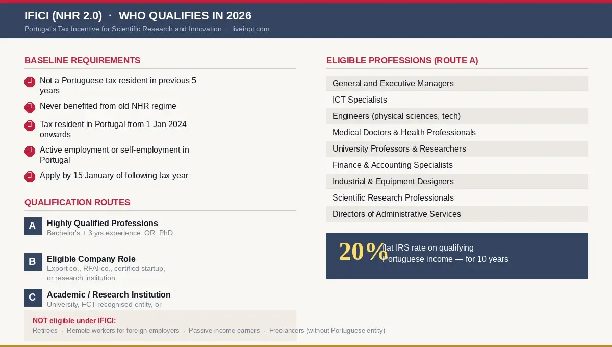 IFICI NHR 2.0 eligibility requirements and qualifying professions infographic for Portugal 2026